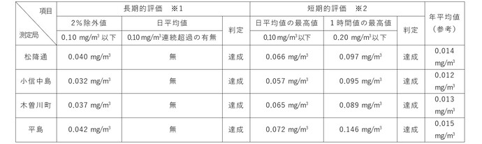 浮遊粒子状物質は長期的評価、短期的評価ともに環境基準を達成しました。