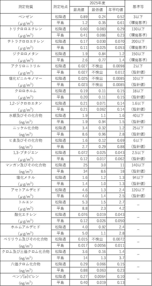 環境基準の4物質は全て達成、指針値の設定がある11物質は全て下回りました。