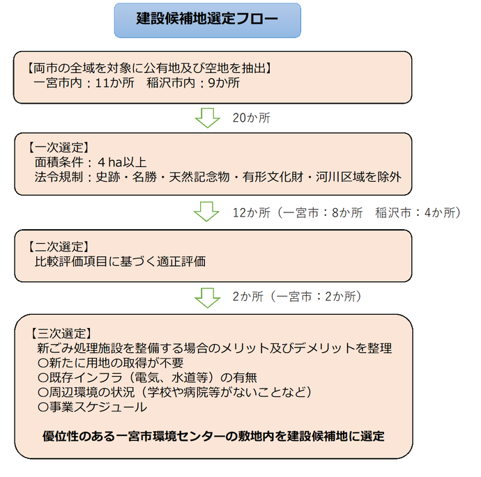建設候補地選定の経緯