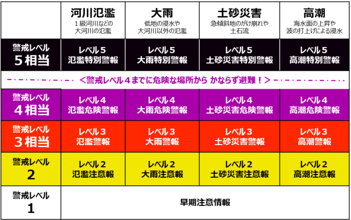 画像：新しい防災気象情報の情報体系とその名称