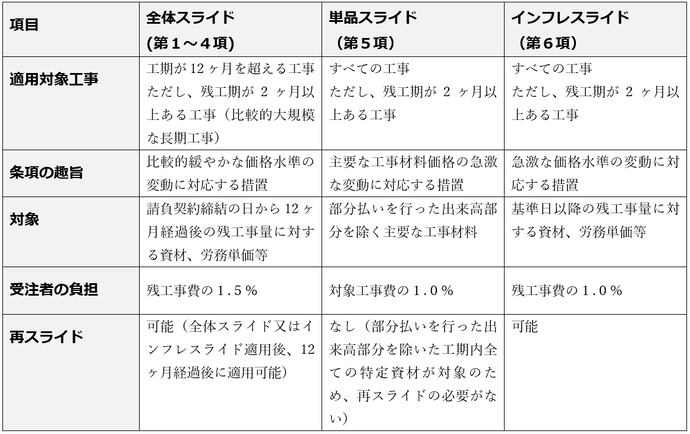 スライド条項の種類と概要