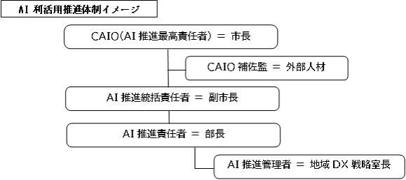 AI利活用推進体制イメージ