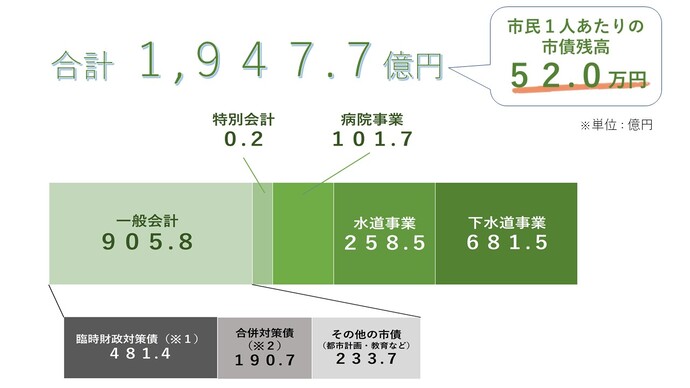 令和7年度の市債状況及び市民1人あたりの市債残高を紹介した画像です
