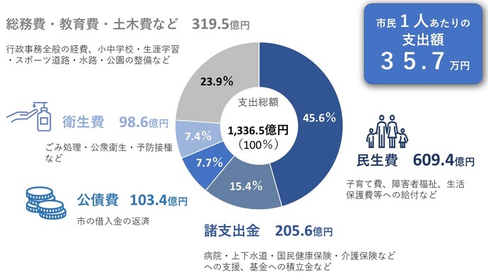 令和7年度の支出状況について、円グラフで示した画像です