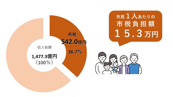 令和7年度の収入総額及び市民1人あたりの市税負担額：15.3万円を示した画像です