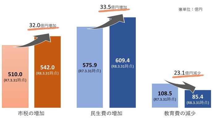 令和7年度においての支出面及び収入面の増減についてグラフであらわした画像です。