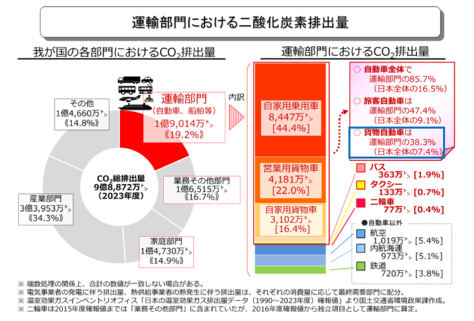 運輸部門における二酸化炭素排出量