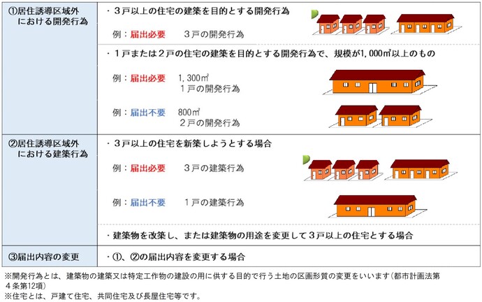 届出の対象となる行為