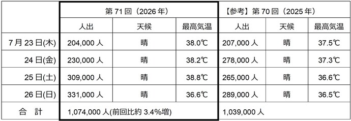 第71回一宮七夕まつりの人出