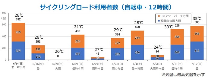 サイクリングロード利用者
