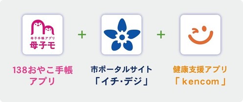 kencomと138おやこ手帳アプリのデータ連携のイメージ図です。